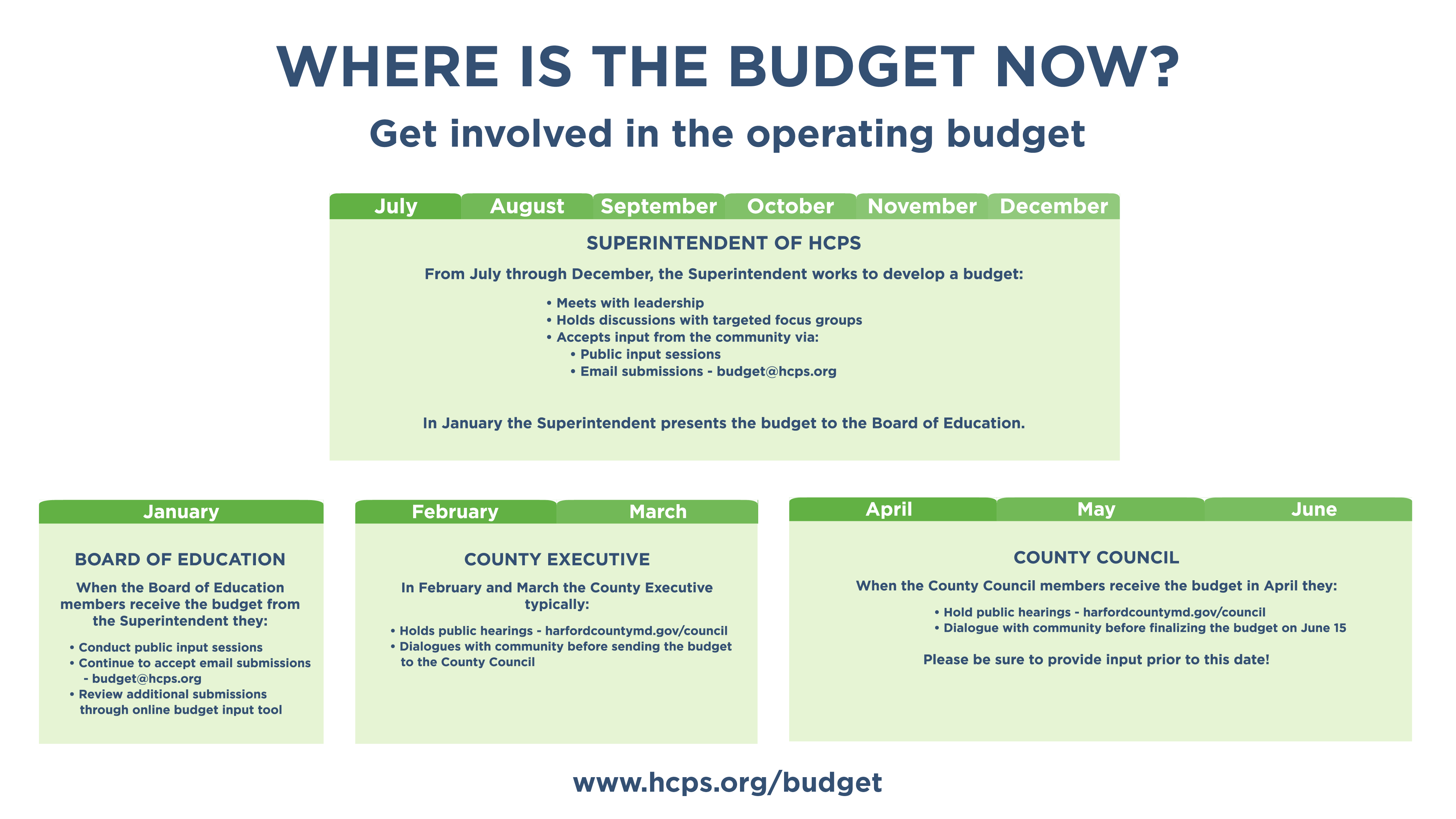 Budget Process